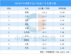 <b>2024年中国整车出口量前十车企排行榜（附榜单）</b>